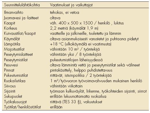 15 teuttajan tekemää työmaa- alueen ja henkilöstötilojen käytön suunnittelua.