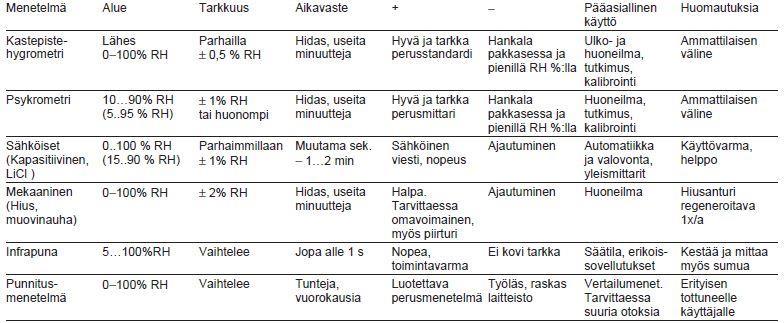 Kosteutta mitataan yleensä huoneilmasta. Huoneilman kosteuden pitäisi pysyä tavoitearvojen sisällä, koska liian kuiva tai liian kostea aiheuttavat molemmat ongelmia.