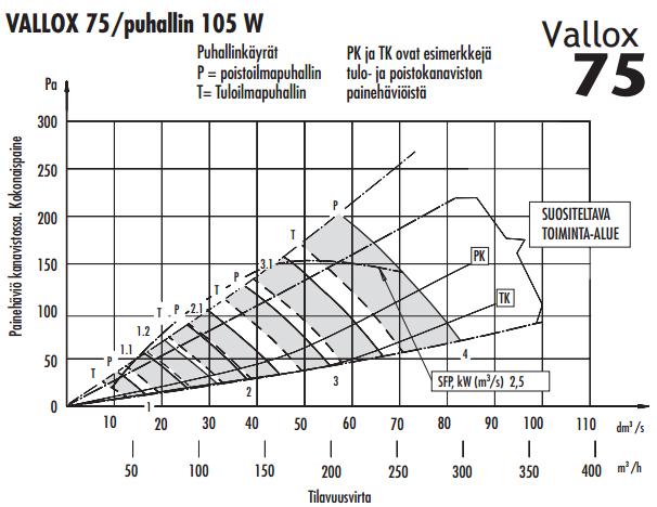 KUVA 12. Vallox 75 -ilmanvaihtokoneen puhallinkäyrät 4.