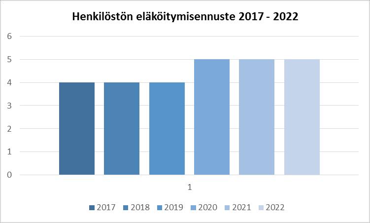 Toivakan kunnan henkilöstöraportti 13 (19) 4.4. Henkilöstön eläköityminen Kaavio 23. Eläkeiän saavuttavat henkilöt 2017 2022.