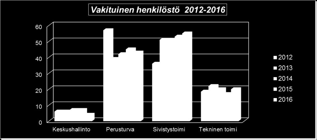 Henkilömäärän vaihtelu vuoden aikana ja osa-aikatyötä tekevä henkilöstö vaikuttavat siihen, että vuodenvaihteen tilanteen lisäksi tarkastellaan myös vuoden aikana olleen työvoiman määrää