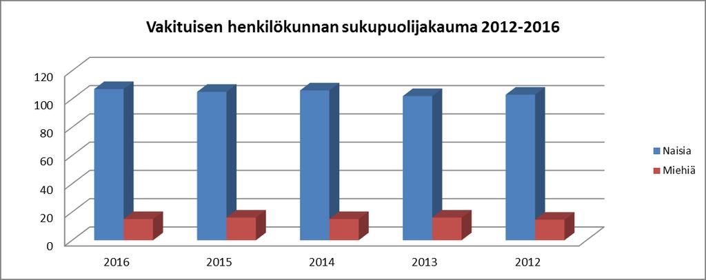 Toivakan kunnan henkilöstöraportti 6 (19) Ikä Vuosina Henkilömäärä Henkilömäärä Keski-ikä %-Osuus Kaavio 6.