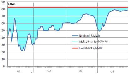 /MWh Valtio maksaa tukena syöttötariffitason ja sähkön markkinahinnan 3 kk keskiarvon välisen erotuksen Tuottaja saa tuotannostaan vähintään 83,50 /MWh Esimerkki tukijärjestelmän toiminnasta.