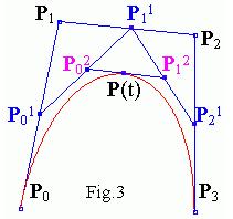 Pisteiden laskenta (2) de Casteljaun menetelmä kätevä mielivaltaisen pisteen laskentaan rekursiivisesti lineaarisen interpolaation (lerp) avulla P 0 1 (t) = (1-t) P 0 + t P 1 P 0 2 (t) = (1-t) P 0 1