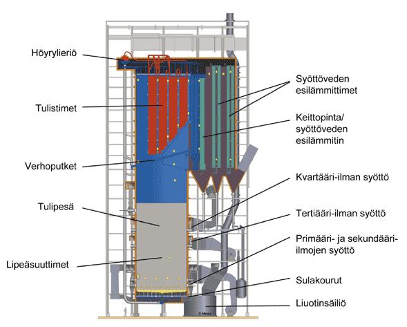 vesiseoksen käyttämällä painovoimaisesti aineiden tiheyseroa. Lieriöstä lähtevä kylläinen höyry tulistetaan tulistimissa ja kylläinen vesi tekee uuden kierroksen kattilassa. (7.) KUVA 3.