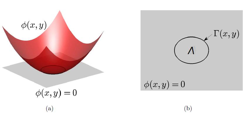 Kuva 3.1: Esimerkki 2D-tapauksesta (a) Level set -funktio φ leikkaa nollatason φ(x, y) = 0 ja (b) Nollataso ja sen määrittämä rajapinta Γ eri kulmasta.