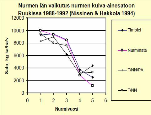 Kasvuston tiheys Nurmen ikä Korjuuaikastrategia Ensimmäisen korjuun myöhästyttäminen lisää satoa Vaste 200 kg N/ha