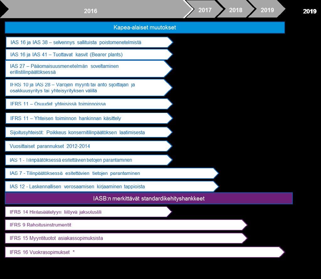 Lähivuosina voimaan tulevat IFRS -standardimuutokset Merkittävät kehitysprojektit IASB on saanut päätökseen seuraavat työohjelmassa pitkään vireillä olleet merkittävät muutoshankkeet: