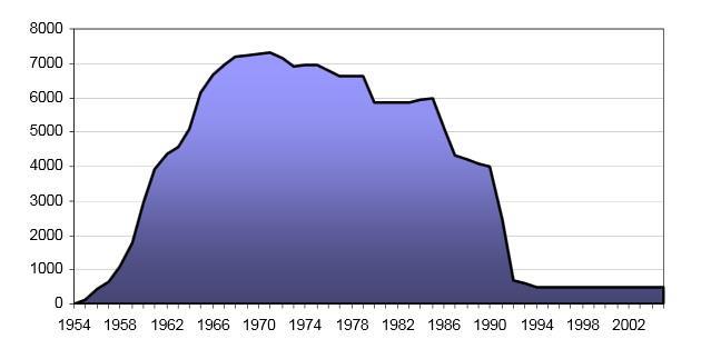 Euroopasta, koska niillä nähtiin historiansa ja luonteensa takia olevan vakautta ja arvovaltaa tuova vaikutus. 112 37 Kuva 1: Yhdysvaltojen ydinaseiden määrä Euroopassa.