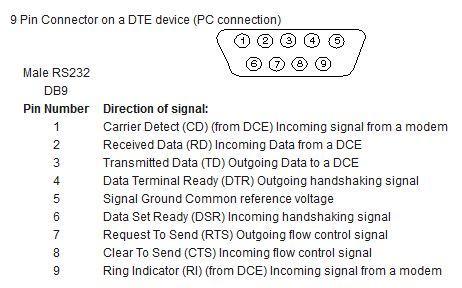 esimerkiksi 4-, 9- tai 25-pinnisinä. Tässä työssä käytettiin 9-pinnistä urosta (Kuva 11.). (What is RS232 and serial communications?, 15.4.2013) 18 Kuva 11. RS-232 -portin pinnijärjestys.