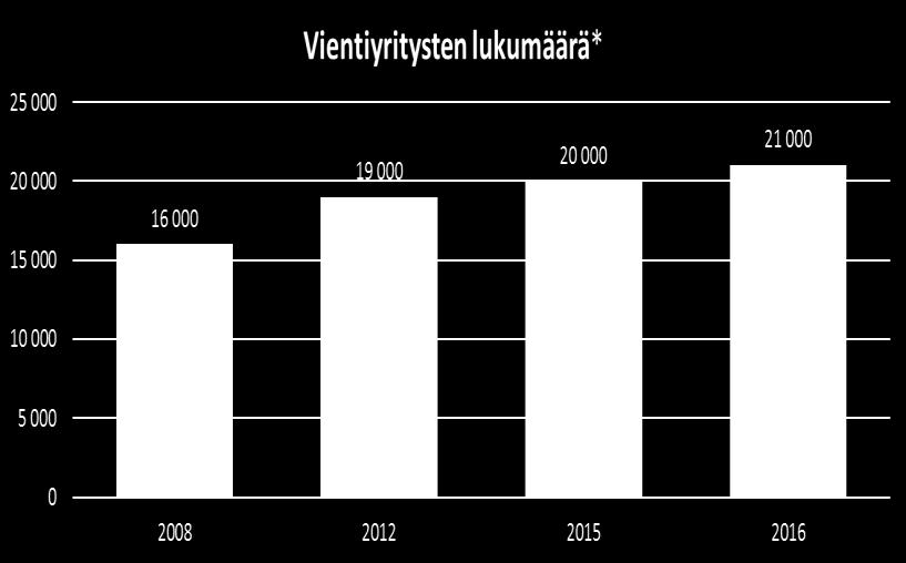 PK-yritykset ja vienti 15 % Suomi