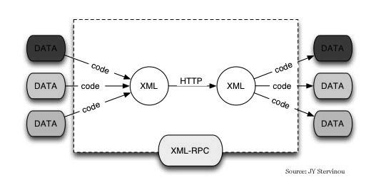 Replication transparent RCP RPC middleware - model client1 client2 First class - integrated with language, e.g. Java RMI Second class - language-independent IDL, e.g. CORBA availability object 1 stub replication controller stub stub binder stub stub stub multicast channel avail.