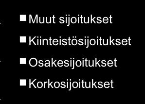 Vakuutusmaksuvastuun osuus oli 1 341,4 (1 317,5) miljoonaa euroa ja korvausvastuun osuus 1 151,9 (1 71,4) miljoonaa euroa.