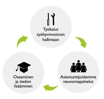 TOIMINTAKERTOMUS 216 Liikekulut, jotka katetaan vakuutusmaksun hoitokustannusosalla, nousivat 18,2 (17,8) miljoonaan euroon. Hoitokustannustulo kasvoi 3,3 prosentilla 19,8 (19,2) miljoonaan euroon.