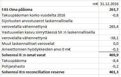 17 (19) Kalevan tilinpäätöksessä, joka on osa vuosikertomusta, on kerrottu tarkemmin oman varallisuuden hallinnasta. Kyseinen teksti löytyy kohdasta Riskienhallinnan liitteet: 2.