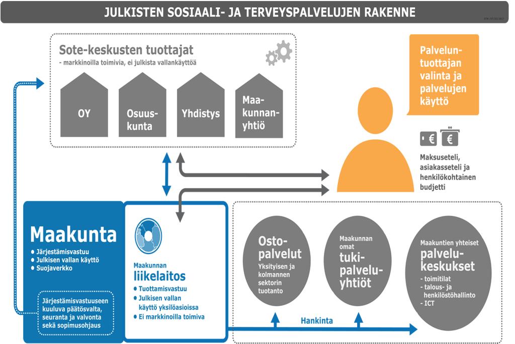 väestön ja asiakkaiden tarpeen mukaan 3. Valinnanvapaus Tuki asiakaslähtöisyydelle, itsemääräämisoikeudelle ja kilpailun hyödyntämiselle 4.