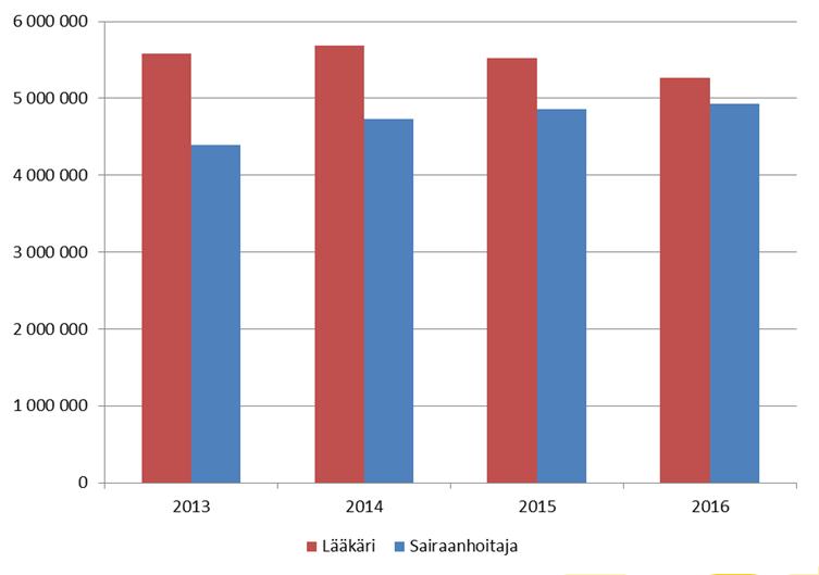 Avosairaanhoitokäynnit lääkärin ja sairaanhoitajan vastaanotoilla perusterveydenhuollossa 2013-2016 44 % 48 % Sairaanhoitajan tehtäväkuvien (NP/APN) laajentaminen* perusterveydenhuollossa 39 maassa