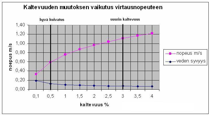 Eroosiolle altistavien olosuhteiden tunnistaminen Vesiensuojelusuunnitelman kertomaa: kaltevuus