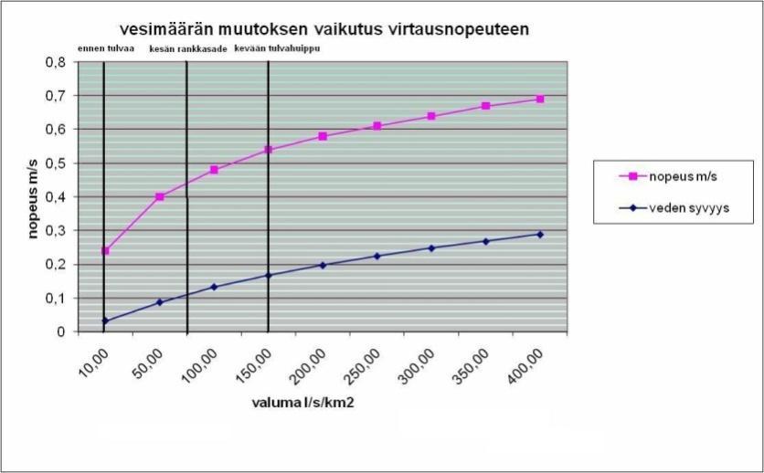 eri uoman kaltevuuksilla virtaamalla 27 l/s (esim.