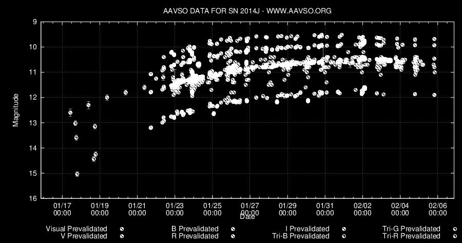 SN 2014J valokäyrä (5.2.14 saakka) A.