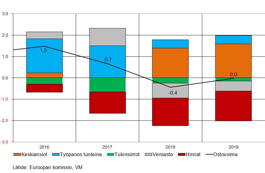 Vuonna 2017 keskimääräisen palkansaajan veroasteen lasku tukee ostovoimaa. Kilpailukykysopimuksessa työvoimakustannuksia alennetaan siirtämällä osa työnantajan sotumaksuista vakuutetuille.