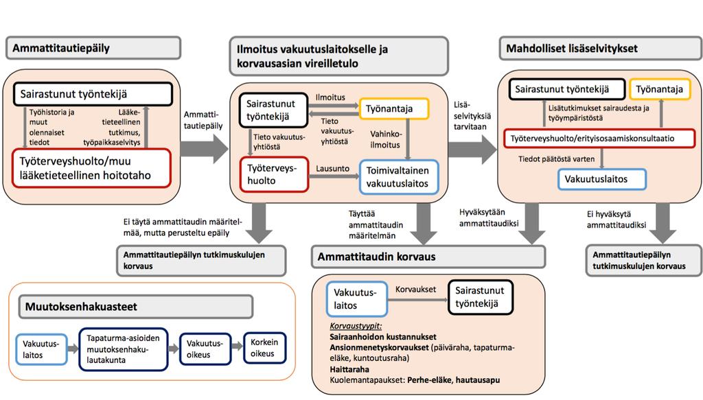 5 Kuva 2. Ammattitaudin toteamis- ja korvausprosessi (laadittu lähteiden L 459/2015 ja Tapaturmavakuutuskeskus 2015 pohjalta).