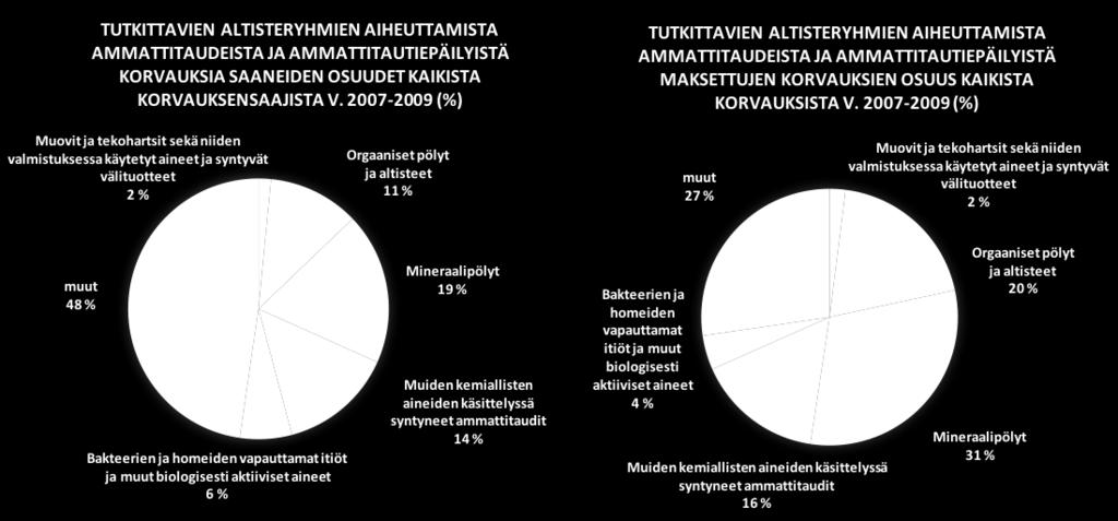 23 sisältää kaikkiin muihin altisteryhmiin kuulumattomat kemialliset altisteet.