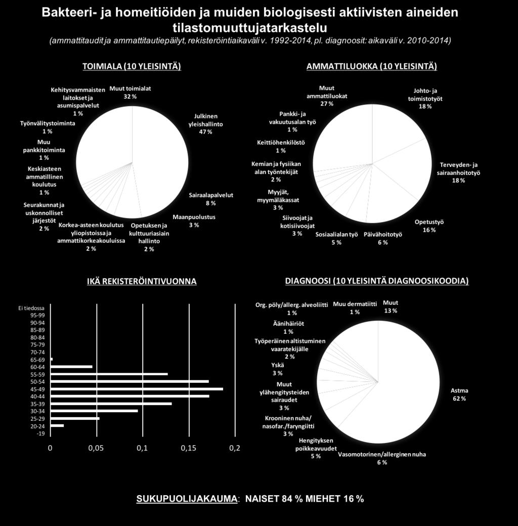 58 Kosteusvaurioammattiastman määrittelyn selkeyttäminen ja oireiden tunnistamisen ja tutkimuksiin ohjaamisen mahdollinen paraneminen ovat voineet vaikuttaa trendeihin.