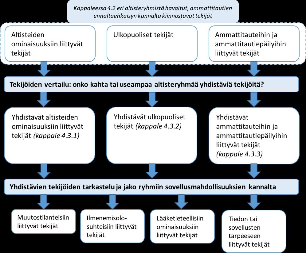 60 4.3 Altisteiden vertailu Kappaleessa 4.2 havaittuja altisteryhmien tekijöitä vertailtiin taulukoiden avulla.