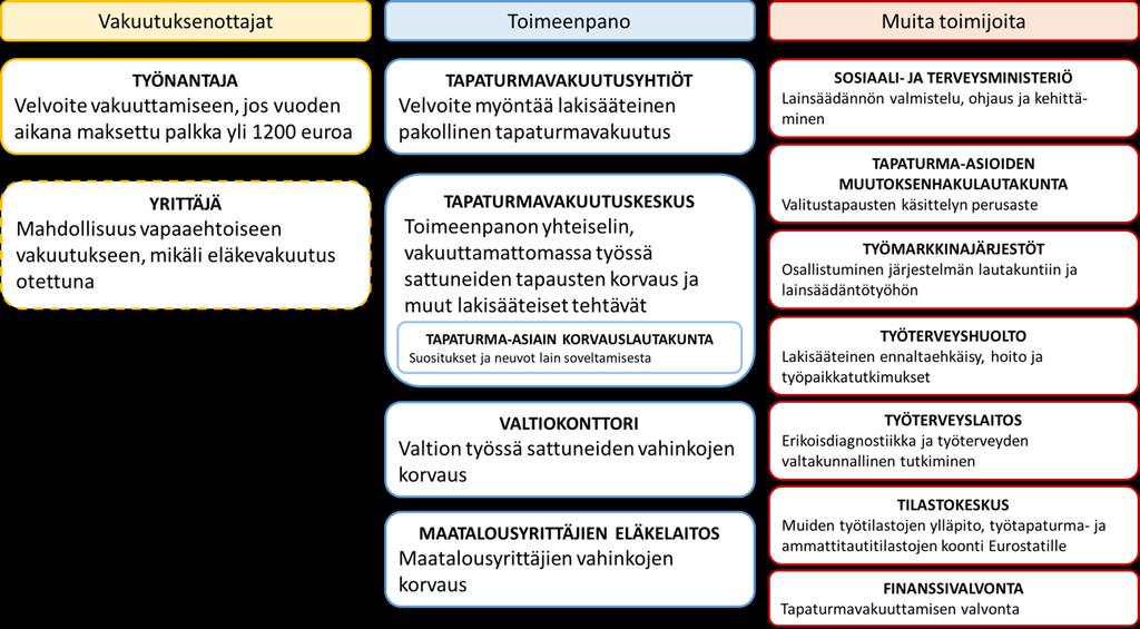 3 työtapaturma- ja ammattitautilainsäädännön yhdenmukaisesta soveltamisesta. Lautakuntaan kuuluu puheenjohtajan ohella lakimies-, työmarkkina- ja lääkäriasiantuntijajäseniä.