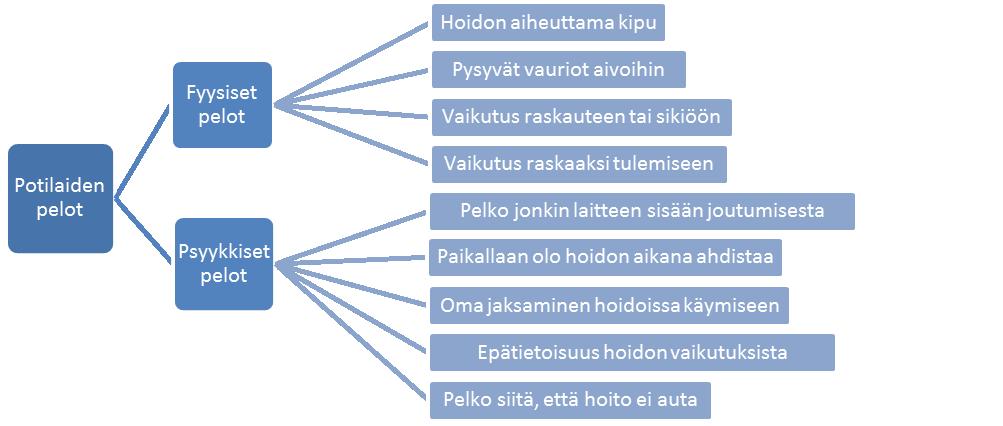 8.2 Hoitajien kokemus potilaiden peloista TMS- hoitojen suhteen Kyselyyn vastanneiden hoitajien mielestä potilaat kokevat erilaisia pelkoja tullessaan ensimmäistä kertaa hoitoon.