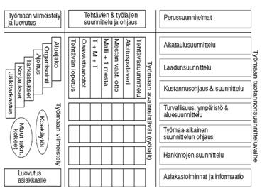 TAMPEREEN AMMATTIKORKEAKOULU OPINNÄYTETYÖ 17(54) Työmaaolosuhteita ja työmaatoimintaa ohjataan sellaisiksi, ettei häiriöitä ja poikkeuksia synny.