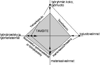 TAMPEREEN AMMATTIKORKEAKOULU OPINNÄYTETYÖ 32(54) tehtävälle varatun keston perusteella tarkistetaan työryhmän koko ja tuotantonopeus.