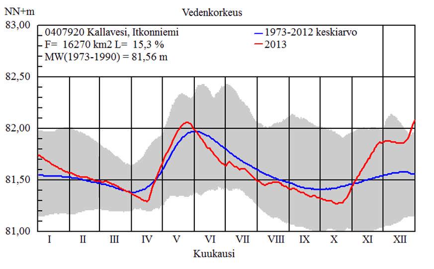 hieman keskimääräistä alempia, mutta virtaama nousi voimakkaasti loppuvuonna. Kuva 6.