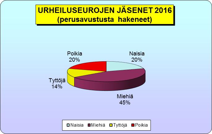 37 LIIKUNTAJÄRJESTÖT/JÄRJESTÖJEN AVUSTAMINEN Heinolan Urheilu- ja liikuntajärjestöjen jäsenistö 2016 (perusavustusta hakeneet; suluissa 2015