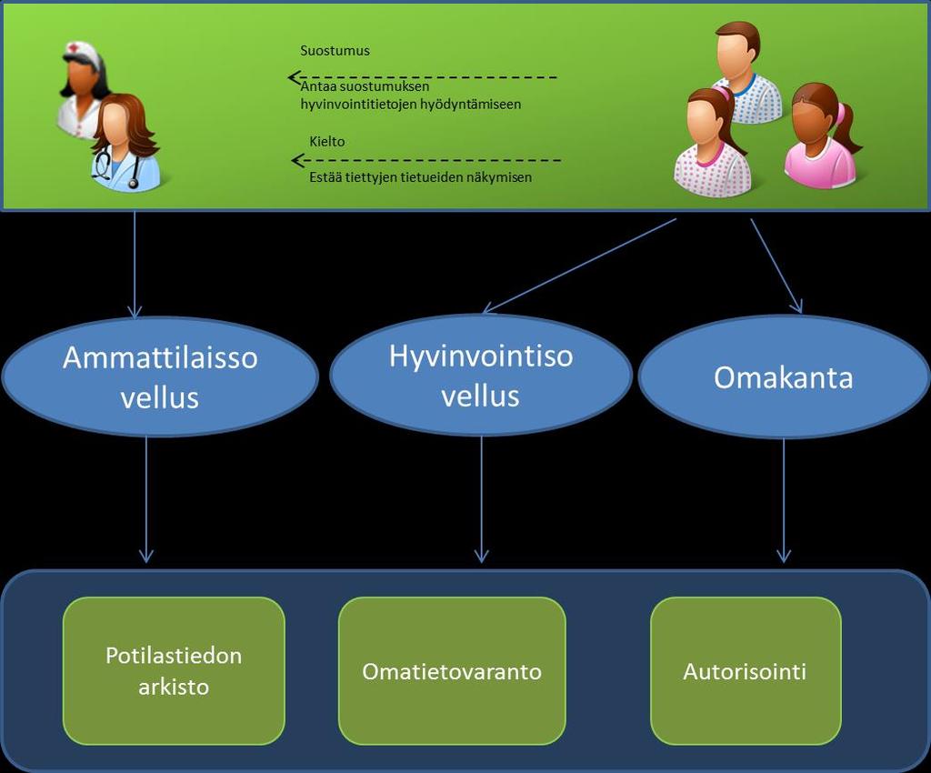 5(16) 3 Toimijat ja sidosryhmät Omatietovarantoon ja sen sisältämiin hyvinvointitietoihin liittyen on tunnistettu seuraavat toimijat ja sidosryhmät: Kansalainen (Omatietovarantoon tallennettujen