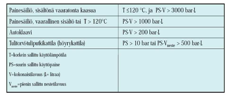 Rekisteröintivelvollisuus Omistajan tai haltijan on ilmoitettava painelaite rekisteröitäväksi 55 :ssä säädetyn ensimmäisen määräaikaistarkastuksen yhteydessä, jos painelaite voi aiheuttaa merkittävää