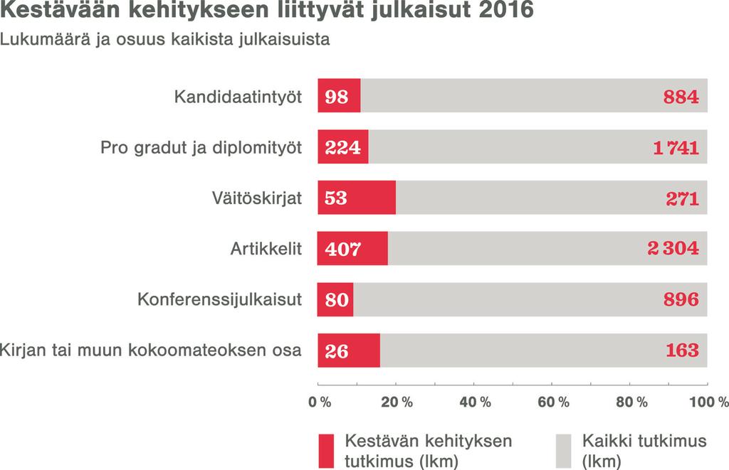 Vuonna 2016 yliopistossa julkaistiin yhteensä 487 (2015; 341) vertaisarvioitua lehtiartikkelia ja konferenssipaperia, joiden aiheena oli kestävä kehitys.