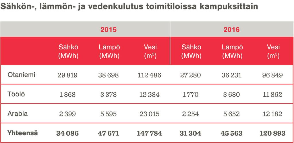 kasvihuonekaasupäästöt jatkoivat