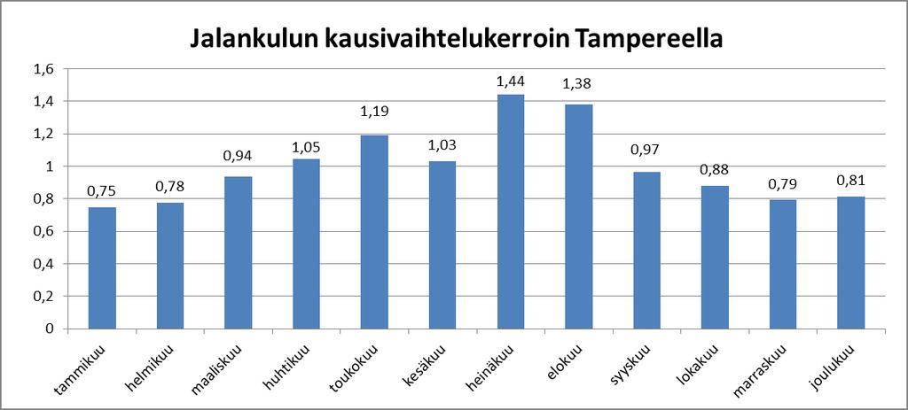 Jalankulun ja pyöräilyn liikennemääräraportti 2016 4 1.5.