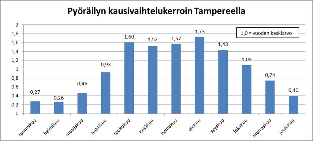 Jalankulun ja pyöräilyn liikennemääräraportti 2016 5 