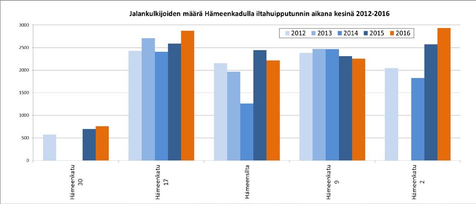 Jalankulun ja pyöräilyn liikennemääräraportti 2016 8 1.5.