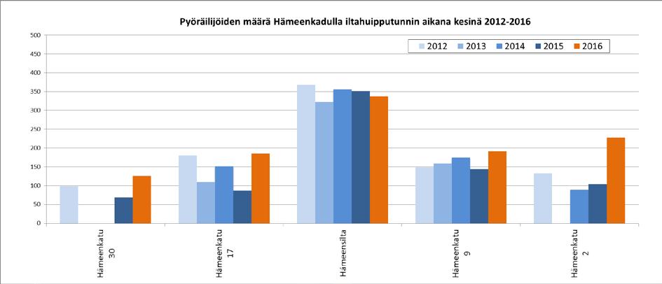 samansuuruisina. Liikennelaskennoissa vilkkaimmat jalankulun väylät kesällä 2016 olivat Hämeenkatu, Hatanpään valtatie, Tuomiokirkonkatu sekä Rautatieasemalla sijaitseva matkakeskustunneli.