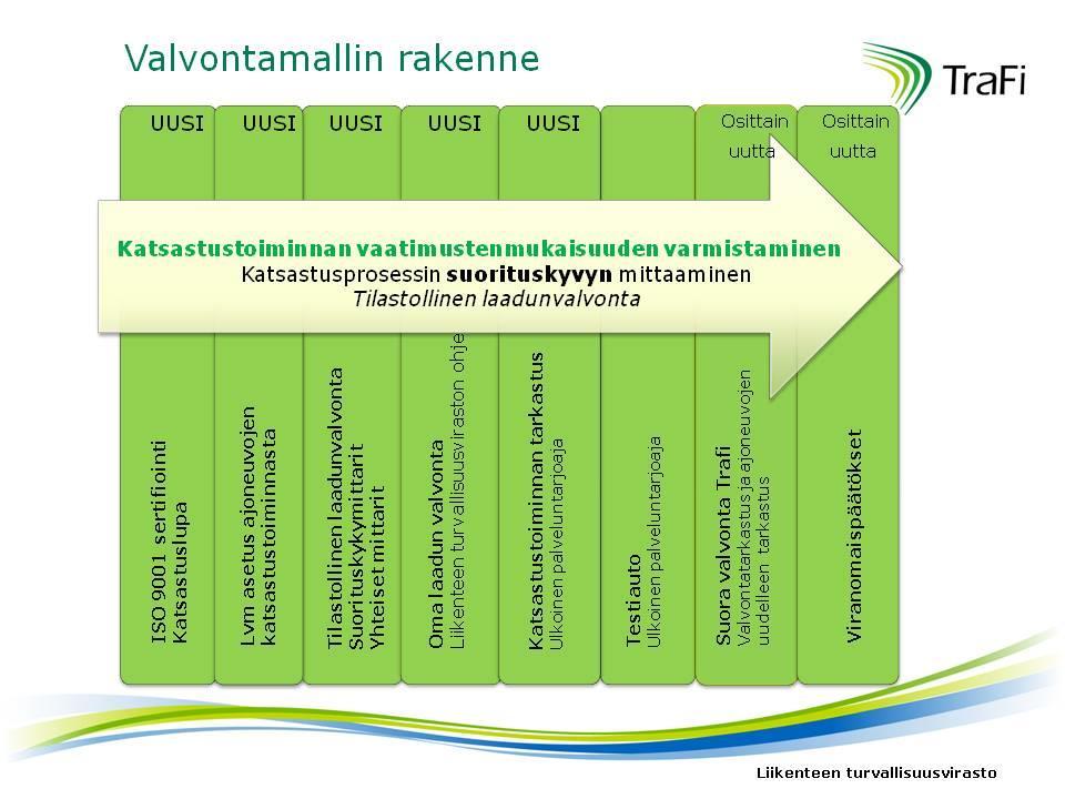 17 5 LAADUNVALVONNAN UUSI TOIMINTAMALLI Eduskunta hyväksyi hallituksen esityksen (17/2013) katsastuslain uudistamisesta 12.11.2013. Lakiuudistus (957/2013) astui voimaan 1.7.2014.