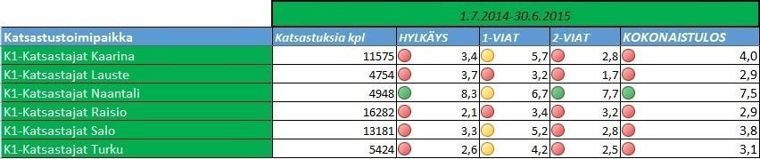 21 sanat ovat merkitty myös värimerkeillä. Vihreä merkki tarkoittaa kiitettävää (7-10), keltainen tyydyttävää (4,0-6,9) ja punainen välttävää (0-3,9) arvosanaa.