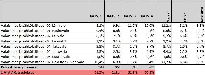 viat prosentuaalisesti. Nykyään katsastusasemilla on käytössä uusi monipuolinen katsastustietojärjestelmä Muster.