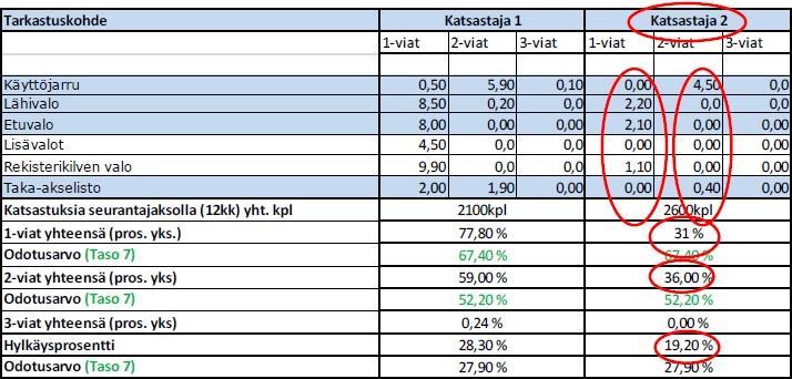 26 liset odotusarvot nähdään tarkemmin katsastusluvan haltijoilla olevista tilastoista.