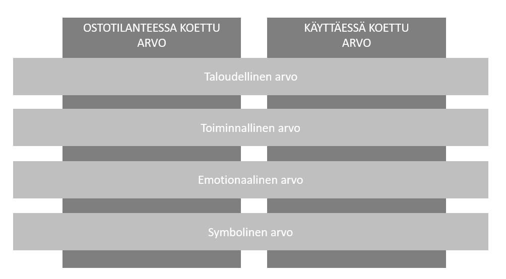 33 2.5.2 Arvon neljä ulottuvuutta kosmeettisten virtuaalihyödykkeiden kontekstissa Tutkimuksessa sovelletaan Rintamäen ym.