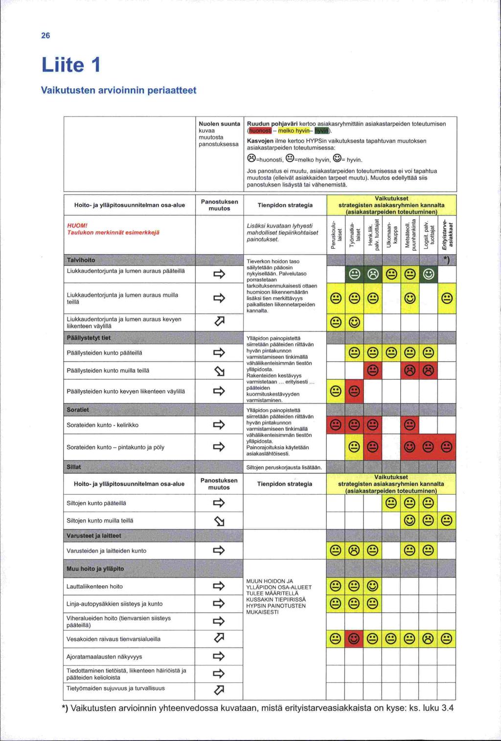 26 Liite 1 Vaikutusten arvioinnin periaatteet Nuolen suunta kuvaa ( - melko hyvin.