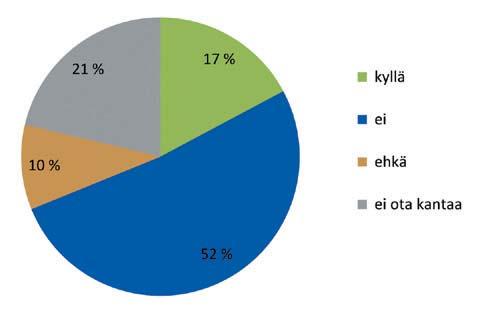 ennen kylvöä, osalla kylvö tehdään suoraan sänkeen. Kuva 22. Kiinnostus/mahdollisuus talviaikaisen kasvipeitteisyyden lisäämiseen TEHO-tiloilla.